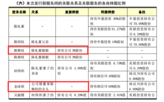 根据欧浦智网招股书披露,金泳欣是欧浦智网实际控制人陈礼豪姐姐陈焕