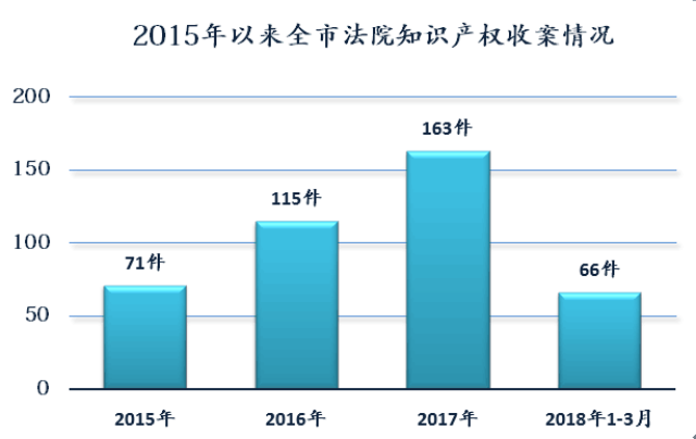威海中院召开知识产权审判新闻发布会