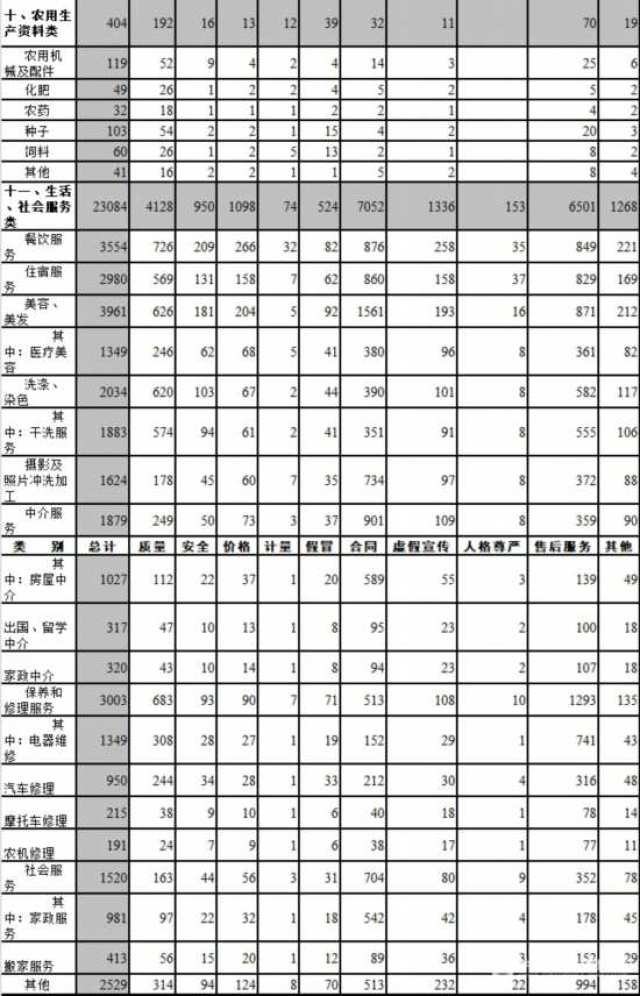 中消协：一季度受理消费者投诉183664件 投诉解决率75.4%