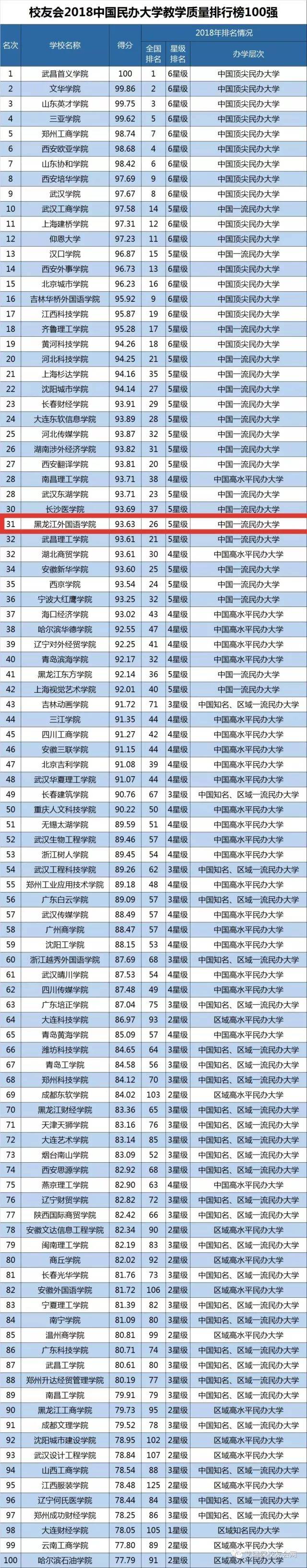 2018中国民办大学教学质量排行榜——黑龙江外国语学院载誉归来