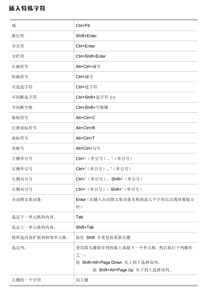 word办公有哪些实用快捷键,别说你只知道复制粘贴