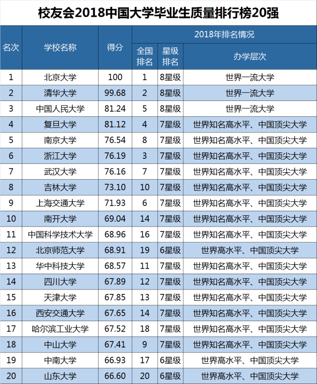 2018中国大学教育教学质量排名800强,北大清