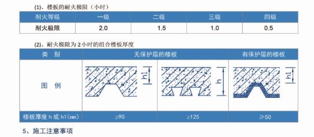 钢结构平台上面铺瓦楞板上面浇混泥土多厚合适?