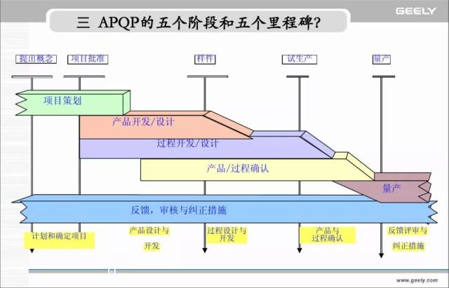 干货| 吉利汽车apqp培训教材