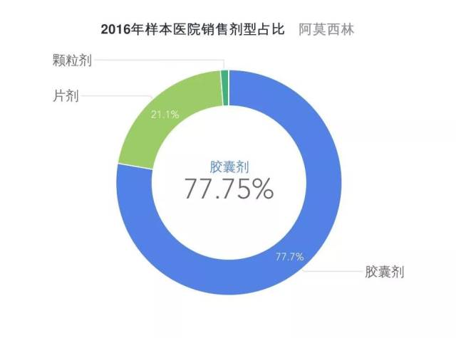 2亿元.特别是胶囊剂型,市场占比7成以上.