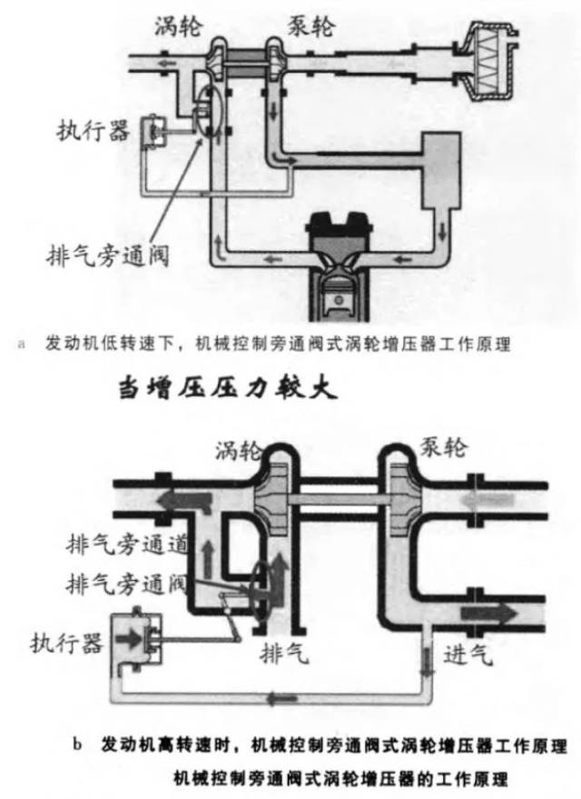 涡轮增压器上的排气旁通阀有什么作用?它的控制方式有哪些?