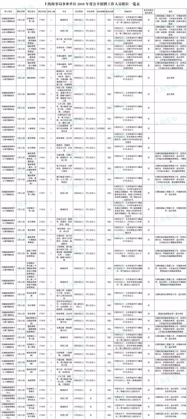【招聘】上海海事局公开招聘111人
