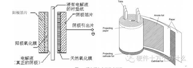 铝电解电容器是一种有正极,负极的电容器,铝电解电容器的基本结构是由