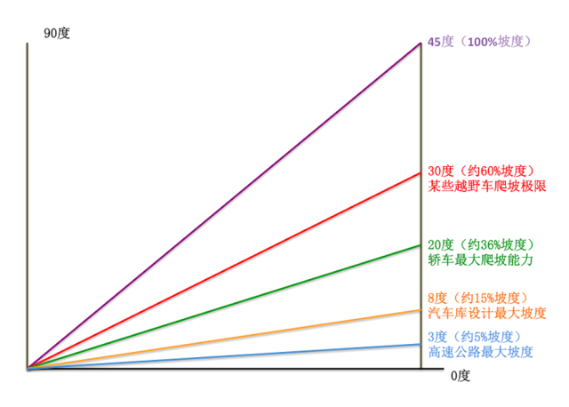 什么样的电动车能轻松毫不费劲爬上60的坡