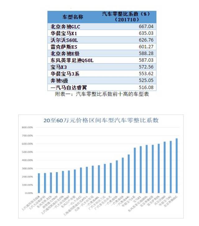 中保协发布汽车零整比数据北京奔驰glc高达66704