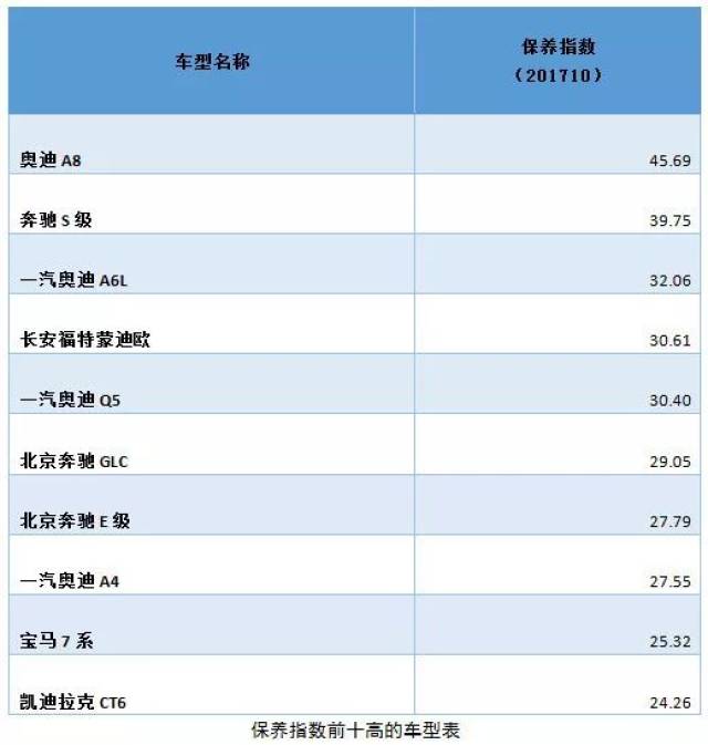 最新汽车零整比数据显示:18个常用配件定价不断走高,奥迪a8保养指数最