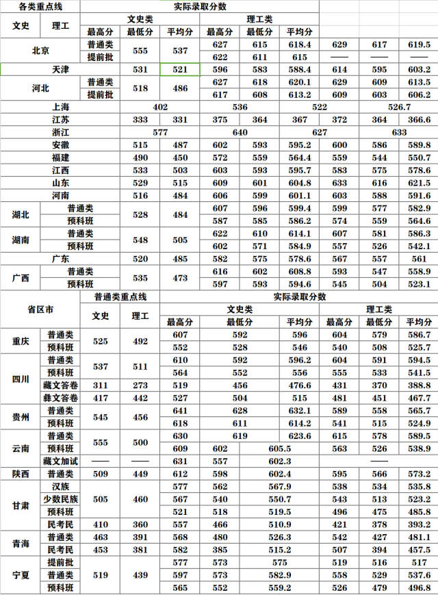 中央民族大学2017年各省录取分数线,供18年考生参考