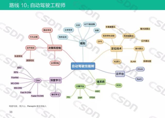 《ai技术人才成长路线图》:完整版ppt及要点解读