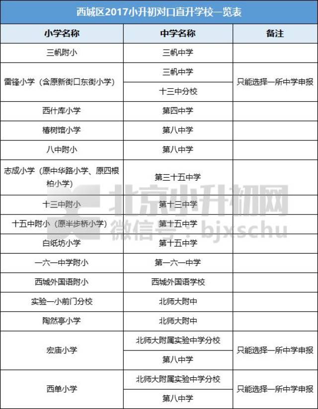 政策丨2018西城小升初对口直升比例提升至60