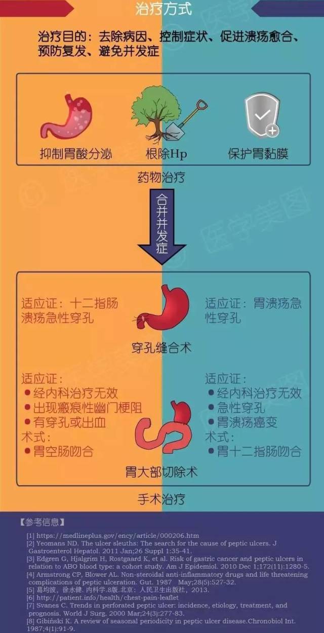 看完以上十二指肠溃疡与胃溃疡的区别,我们可以再来看看两者之间的