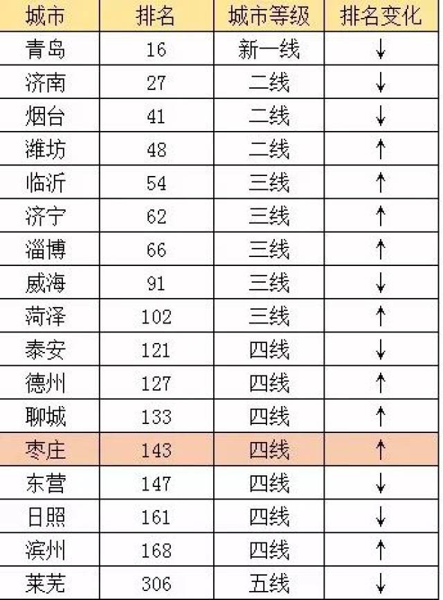 枣庄峄城gdp在济宁排名_上半年枣庄 气质 排名出炉 峄城改善幅度最大
