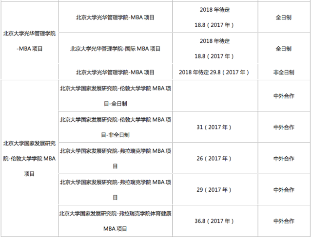 2019mba商学院学费汇总(北京地区)