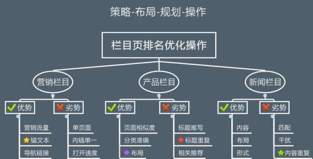 网站栏目（列表页）如何优化？