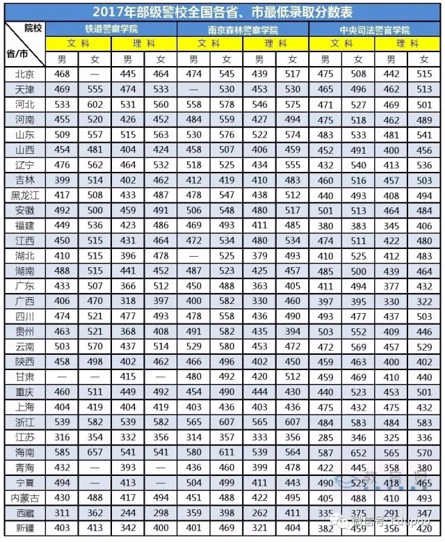 2017年高考全国各省市警校录取分数线汇总