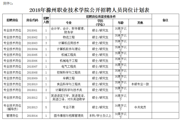 2018滁州职业技术学院招聘21人 5月8名