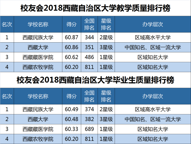 2018西藏自治区大学教学质量排行榜,西藏民族大学第一