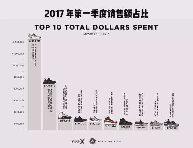 令人出乎意料的是,销量前10全是 nike!但却不见adidas的身影.