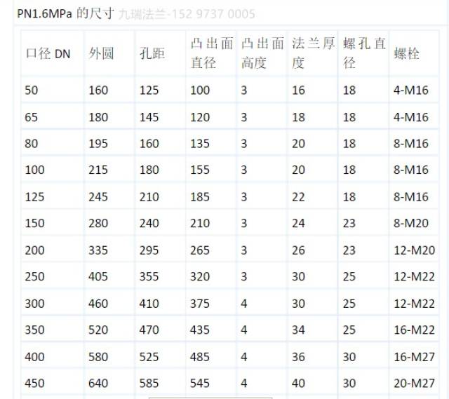 法兰盘规格尺寸表包括了10kg,16kg,25kg重量等法兰的通径,外径等信息