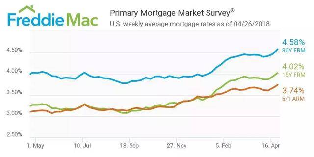 美国2018年 5 月房贷利率报告:贷款利率继续上