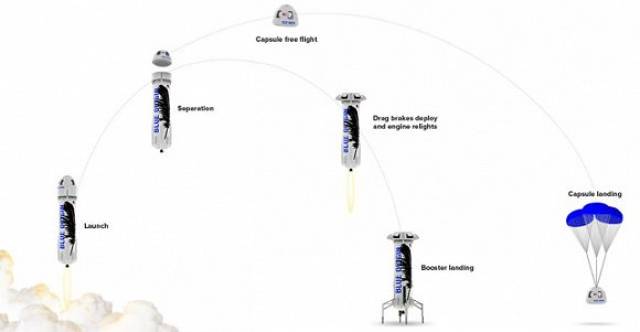 蓝色起源火箭成功发射 贝索斯的太空梦正照进现实