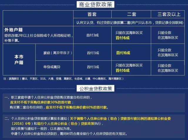 房贷利率又要涨!天津首套房上浮30%,二套上浮