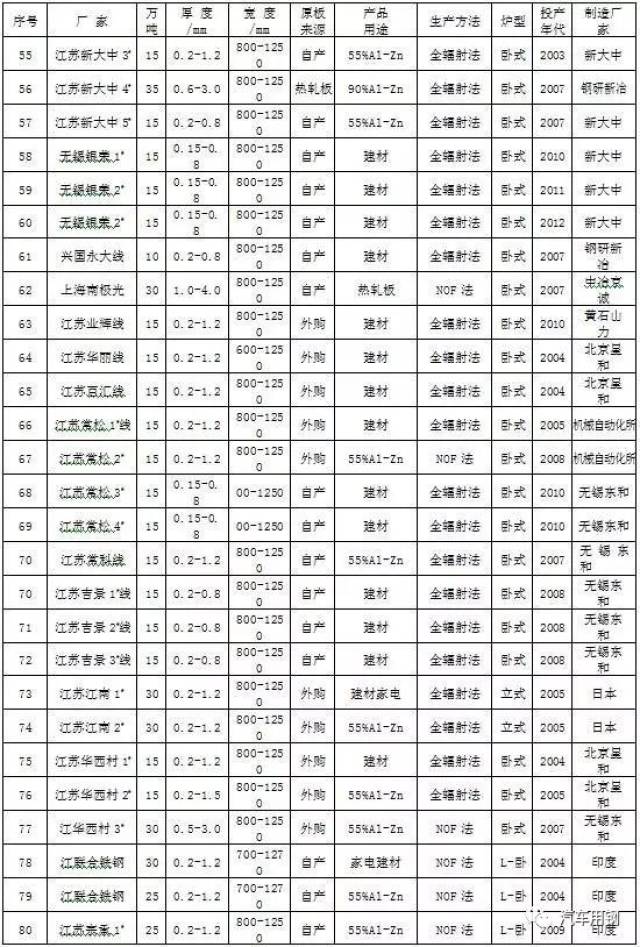 中国热镀锌发展历程及趋势,附各大钢厂共386条产线详情统计!