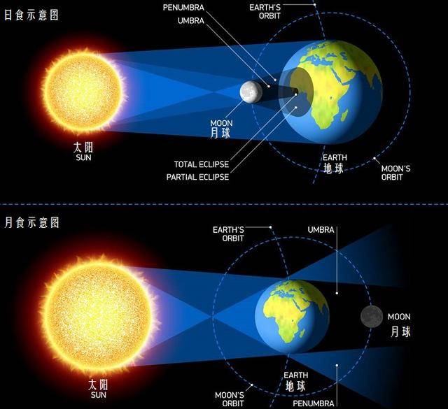 日食与月食 日食和月食的发生和天体运行中的连线现象有关,宇宙中的