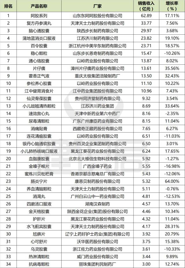 百令胶囊等25个中药大品种逆势涨!口服剂成中药复兴突破口