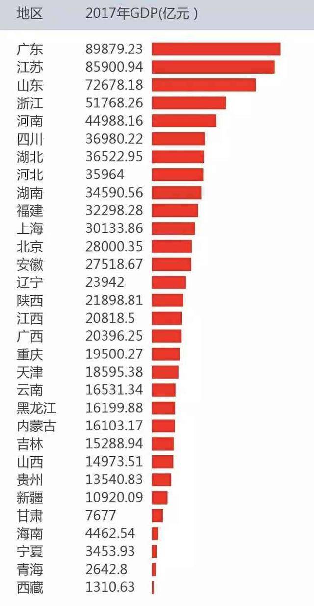 台湾看大陆上半年gdp_9万亿俱乐部 十省份2018年GDP数据出炉(2)