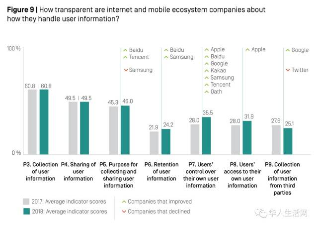 百度第一,是倒数的!全球最牛科技公司社会责任