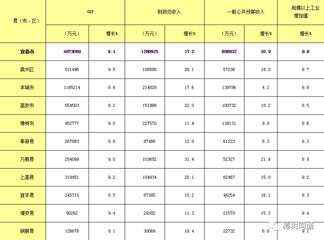 20年宜春各县GDp_2020年宜春各县市区GDP出炉,看看你县有多少