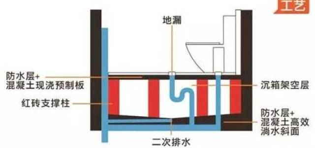 下沉式卫生间如何做防水?预制板架空,做二次排水才是最棒的