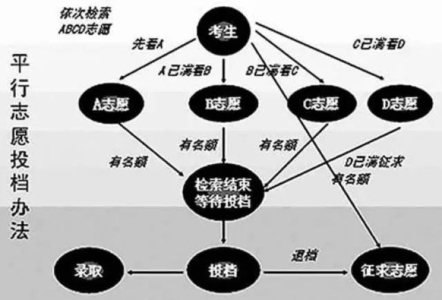 高考平行志愿录取规则