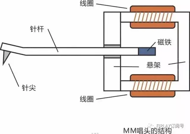 2.动圈唱头(mc,moving-coil cartridge)