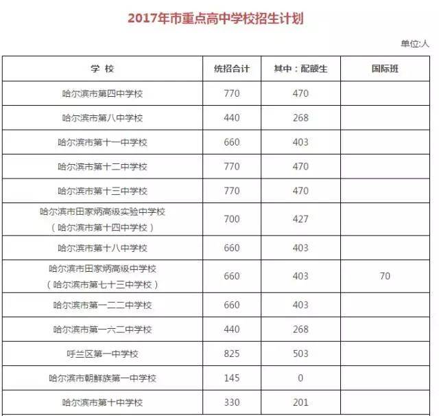 哈尔滨难题名单(省重点+市重点+填报)9次民办咋改2次?数学题高中高中图片