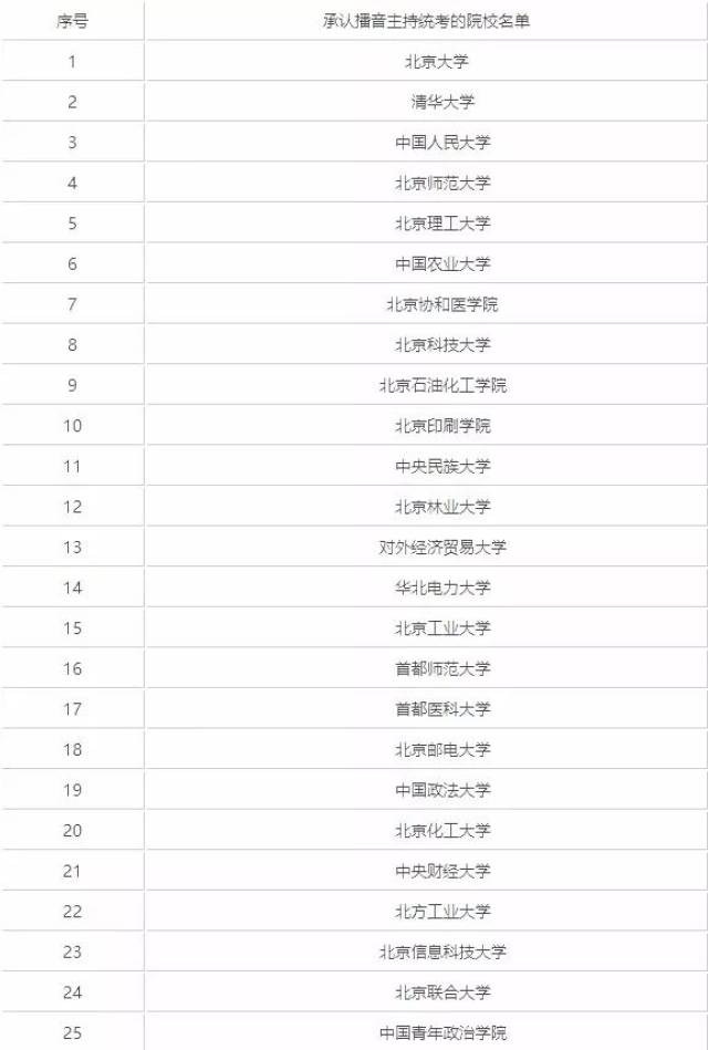 2018年承认艺术类联考成绩院校大汇总(播音主持类)