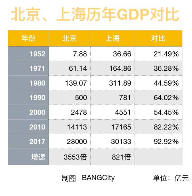 北京上海gdp逐年比较_与上海GDP差距逐年缩小,十四五时期北京能否逆袭超越上海(2)