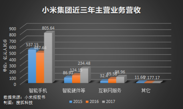 根据私募基金界透露出的消息,小米上市前股权交易已经于上周结束,但