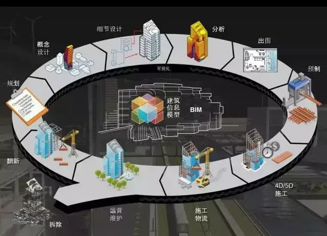 基于bim的智能建筑,bim x模式未来智慧城市物联基础!