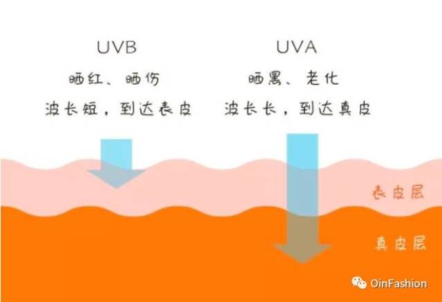 uva和uvb都是紫外线,uva是 长波紫外线,uvb是 中波紫外线.