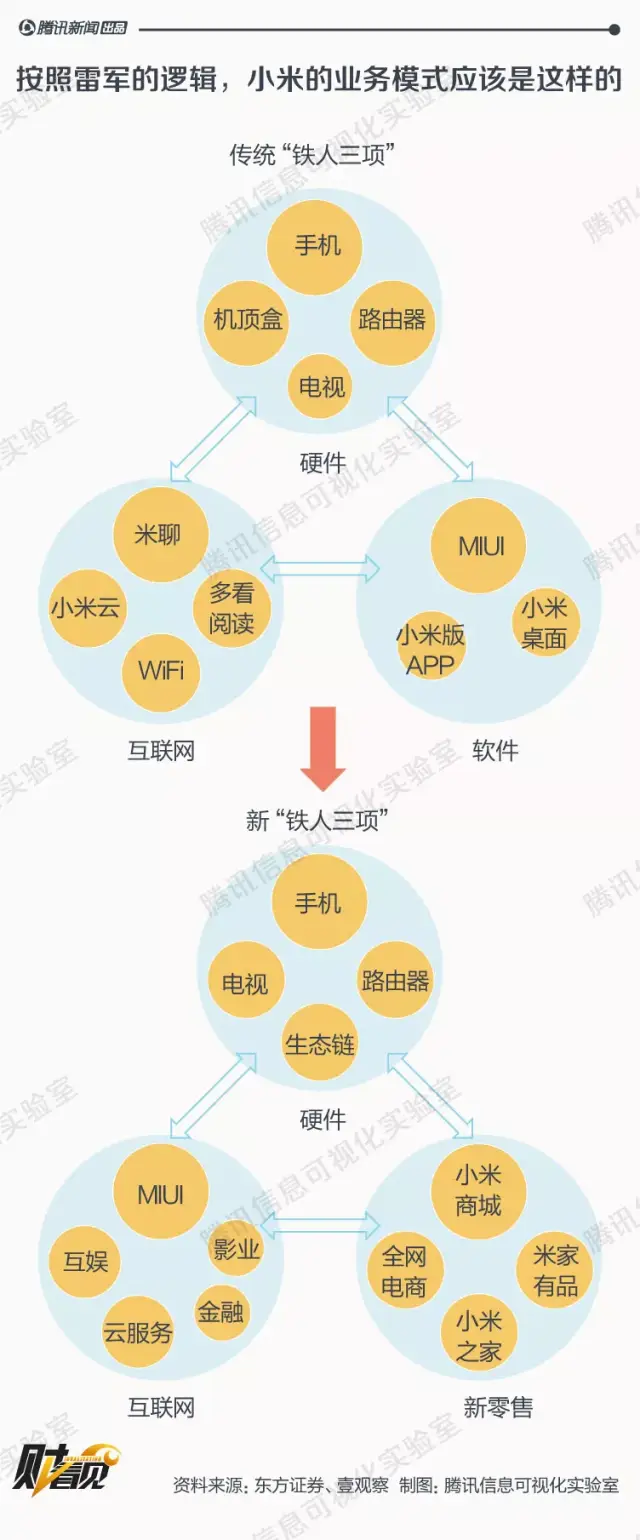 小米商业逻辑和业务模式解析