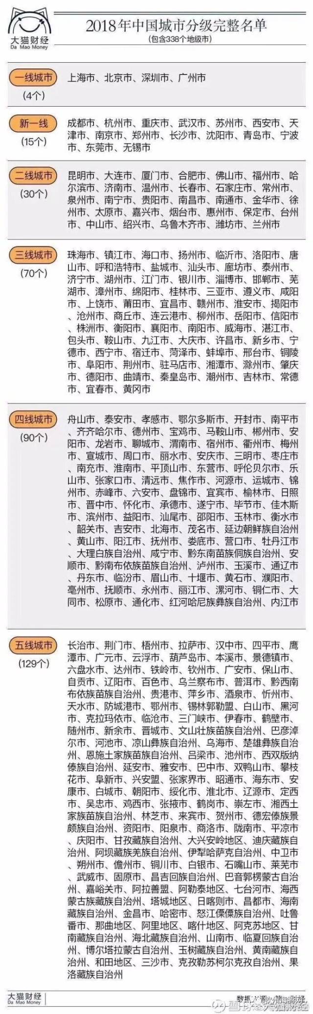 2018年中国城市分级完整名单出炉！你的家乡是几线？