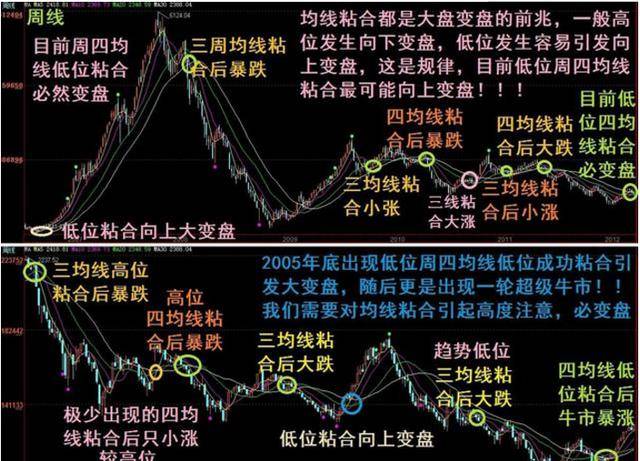 图文详解均线粘合向上发散选股的要点,不走弯路