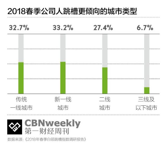 离开一线城市就是“传奇网页游戏私服逃离”?这些年轻人并不这么认为