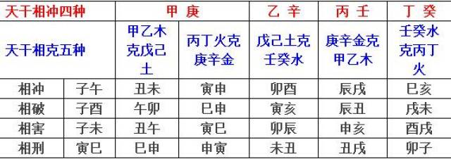 天干五行合化刑 冲 害一览表